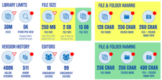 SharePoint Online Limitations