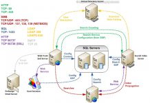 Standard Ports Required for SharePoint 2019