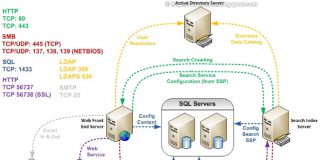 Standard Ports Required for SharePoint 2019