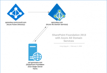 10 Steps to deploy SharePoint Foundation 2013 that uses Azure AD Domain Services