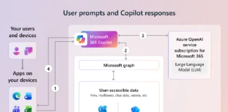 Microsoft Purview DSPM for AI: Copilot Checklist Microsoft 365 Copilot architecture and prompt flow for Purview DSPM for AI governance